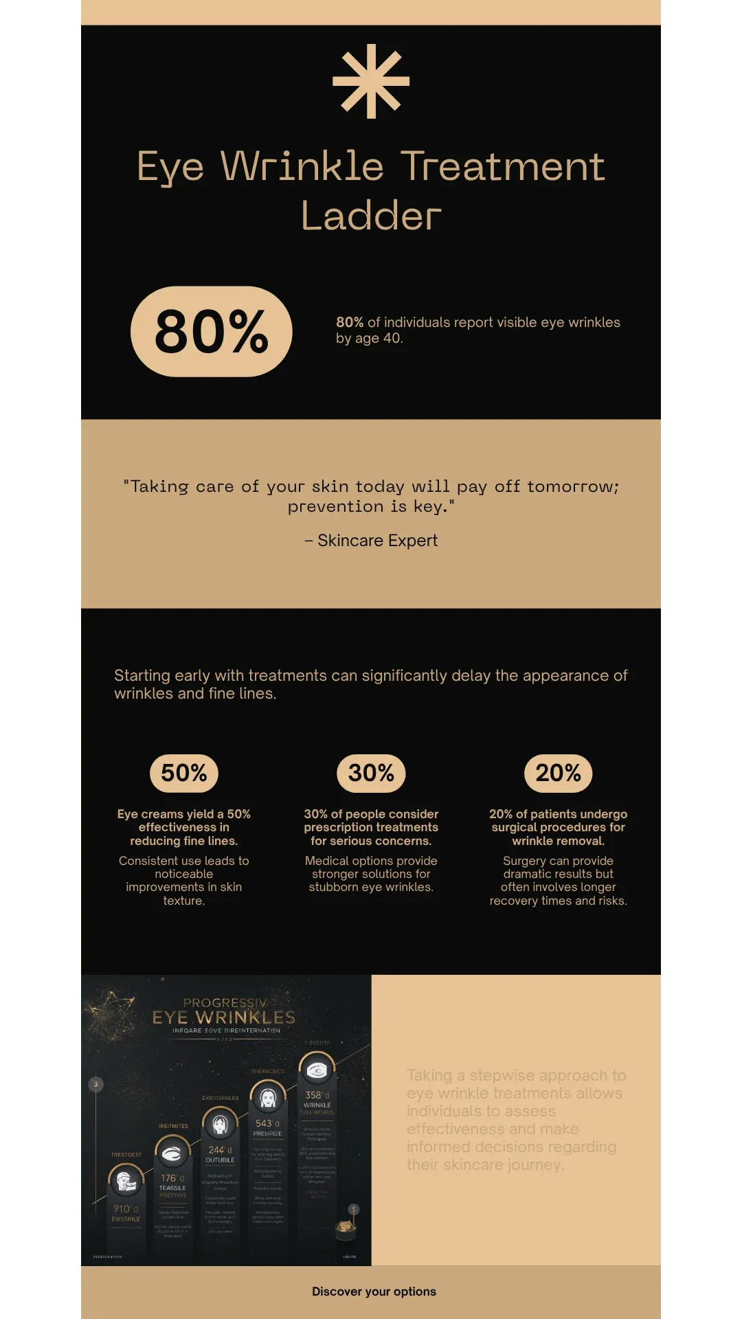 Eye Wrinkle Treatment Ladder Infographic - 4 levels from eye cream to surgery