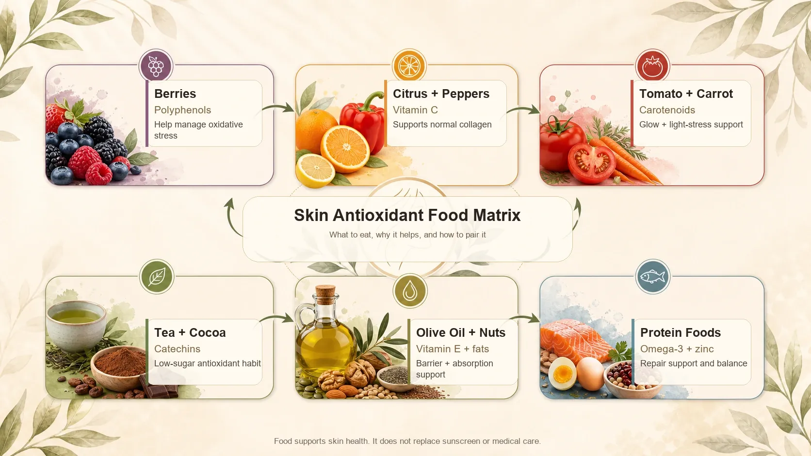 Infographic showing the Skin Antioxidant Food Matrix with berries, citrus, tomatoes, green tea, olive oil, nuts, seeds, salmon, eggs, and beans grouped by skin-support nutrients