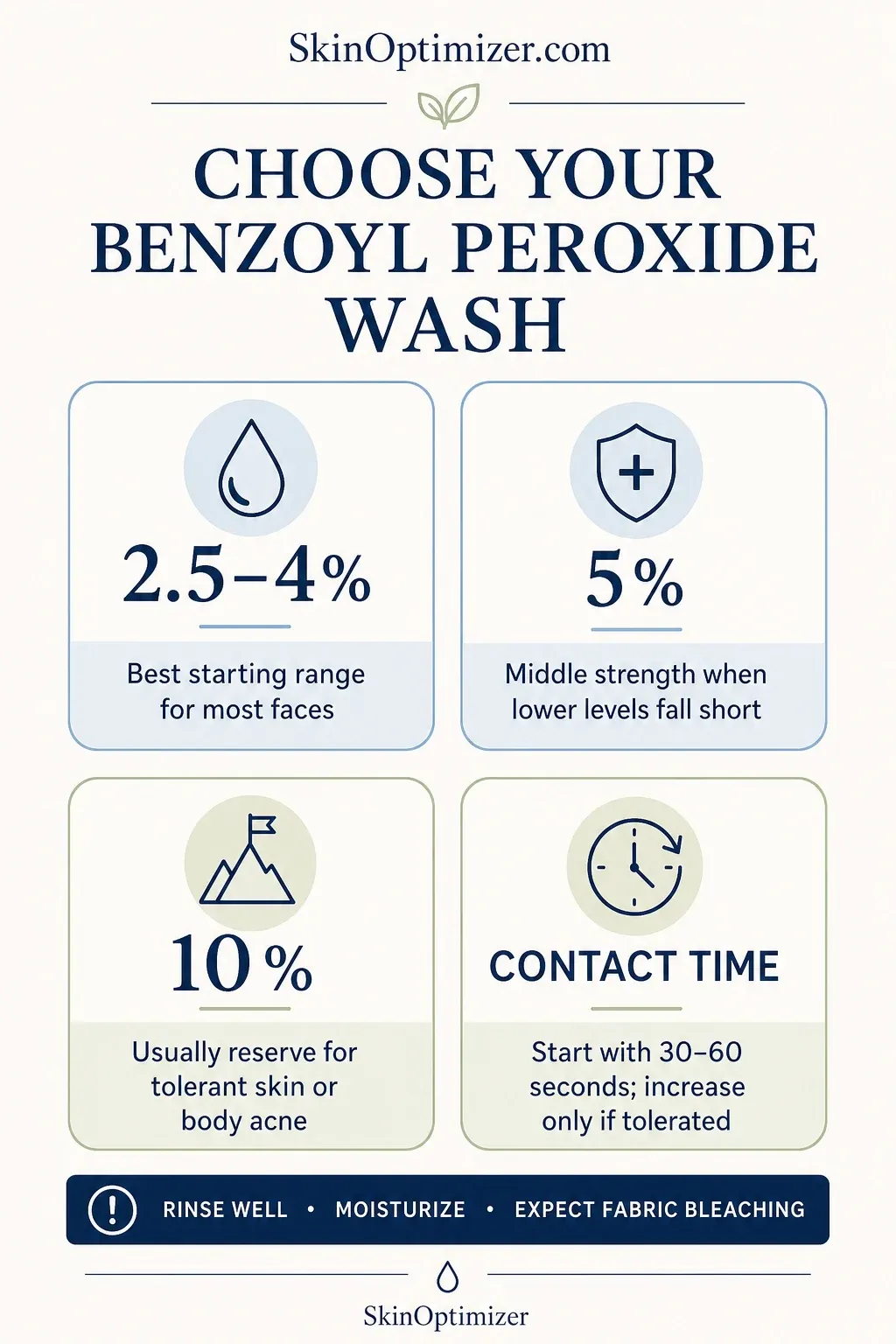 Decision guide comparing 2.5 to 4 percent, 5 percent, and 10 percent benzoyl peroxide washes and contact time