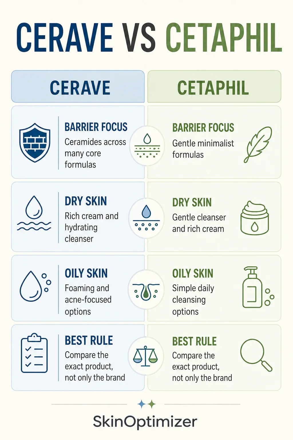 CeraVe versus Cetaphil comparison by barrier focus, dry skin, oily skin, and exact product