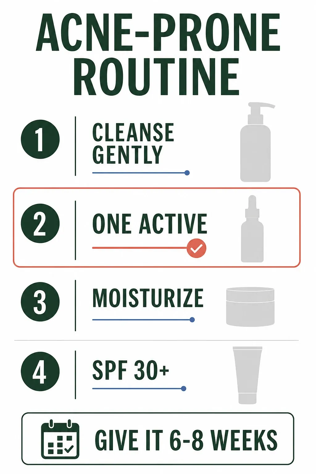 Acne-prone routine showing gentle cleansing, one active, moisturizer, SPF 30 plus and a six-to-eight-week evaluation period