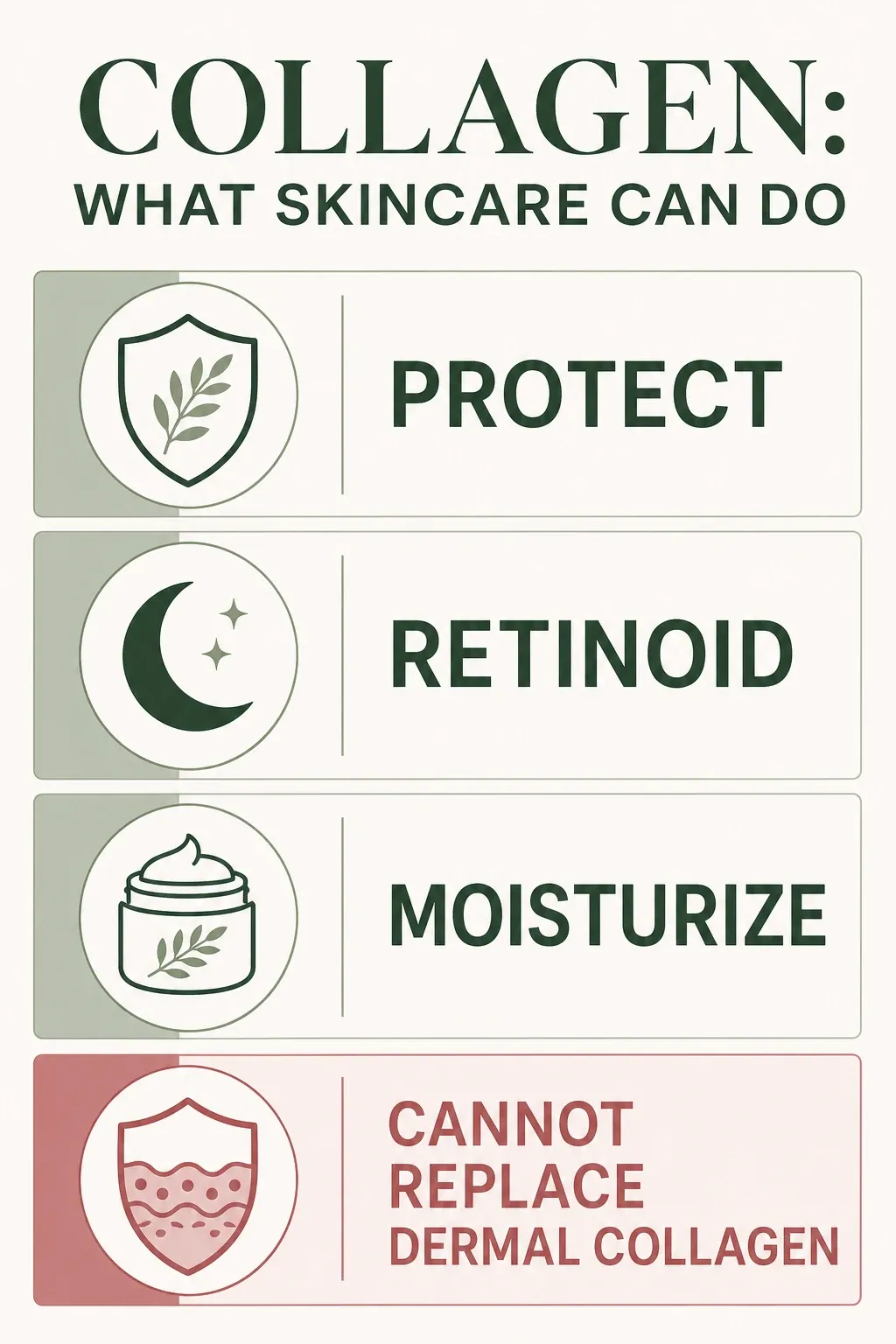 Collagen skincare infographic showing protection, retinoid, moisturizer and the limit of replacing dermal collagen
