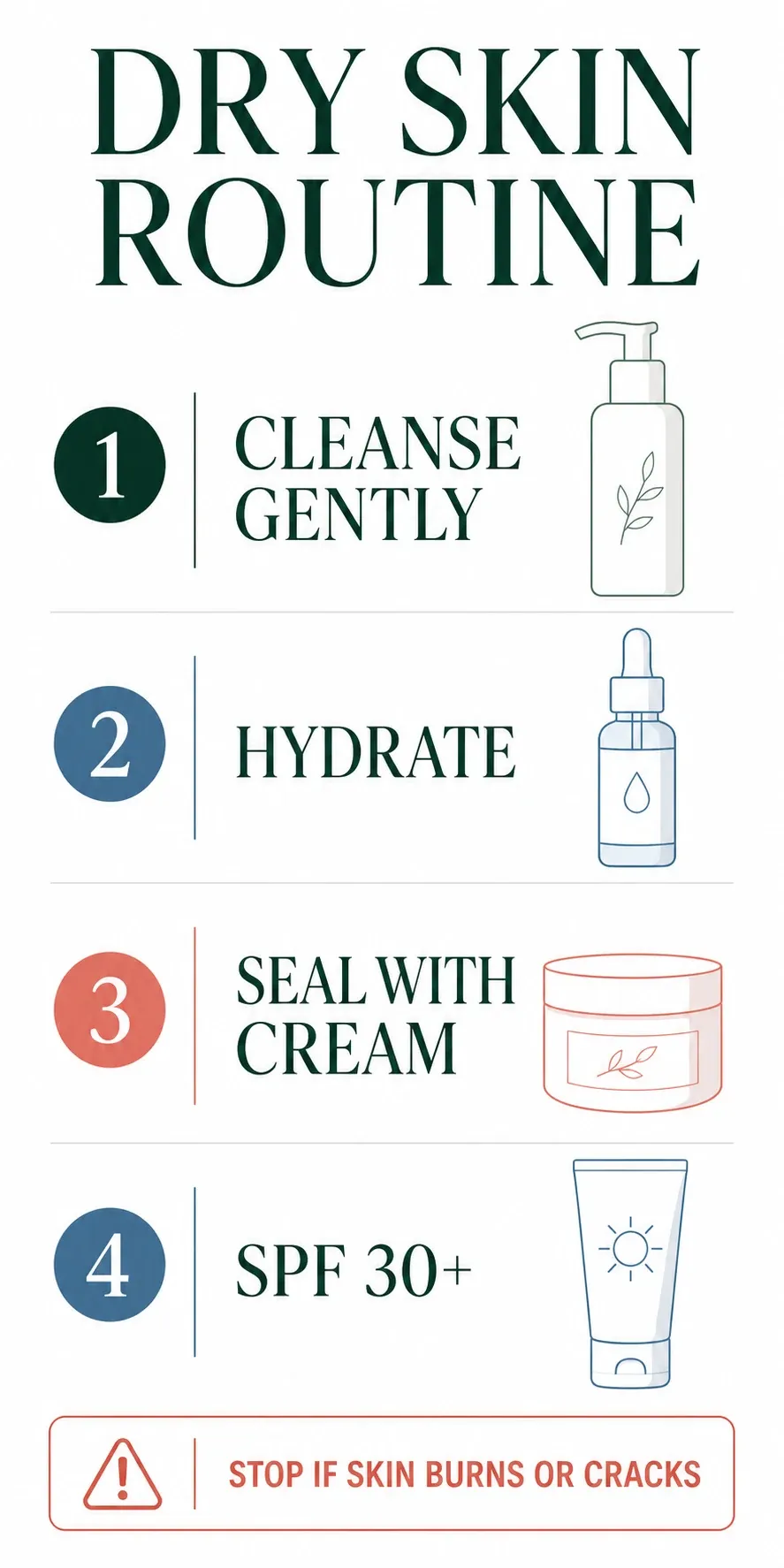 Four-step dry skin routine: cleanse gently, hydrate, seal with cream and use SPF 30 plus