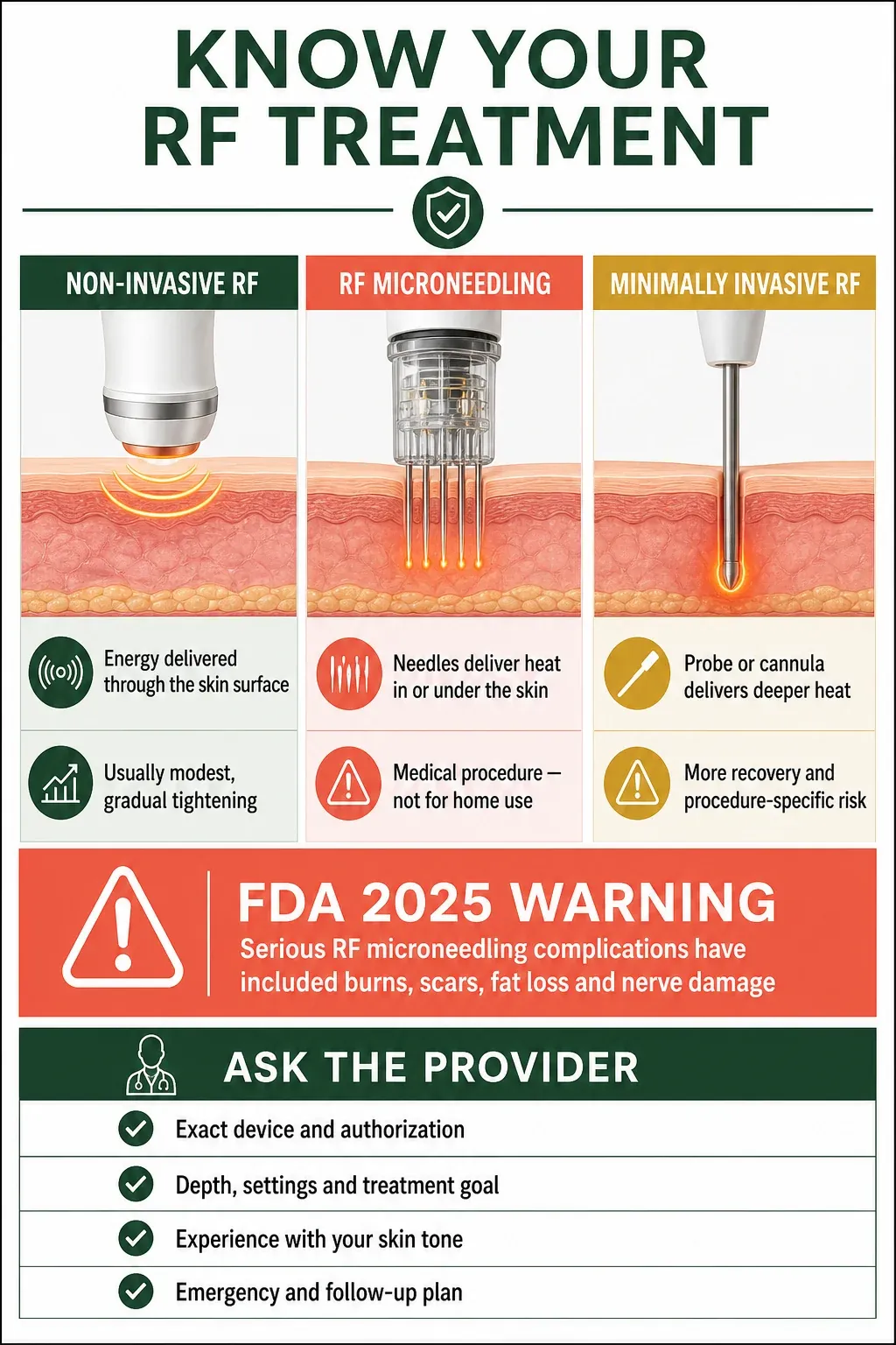 Comparison of non-invasive RF, RF microneedling and minimally invasive RF with FDA warning and provider questions