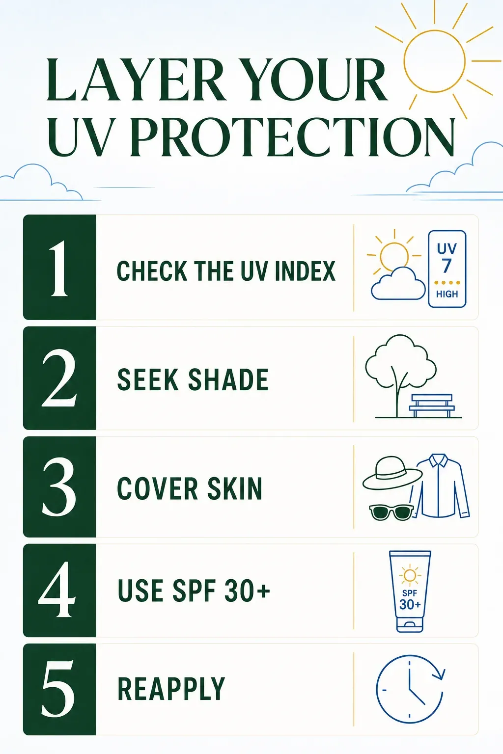 Five-layer UV protection guide: check the UV Index, seek shade, cover skin, use SPF 30 plus and reapply