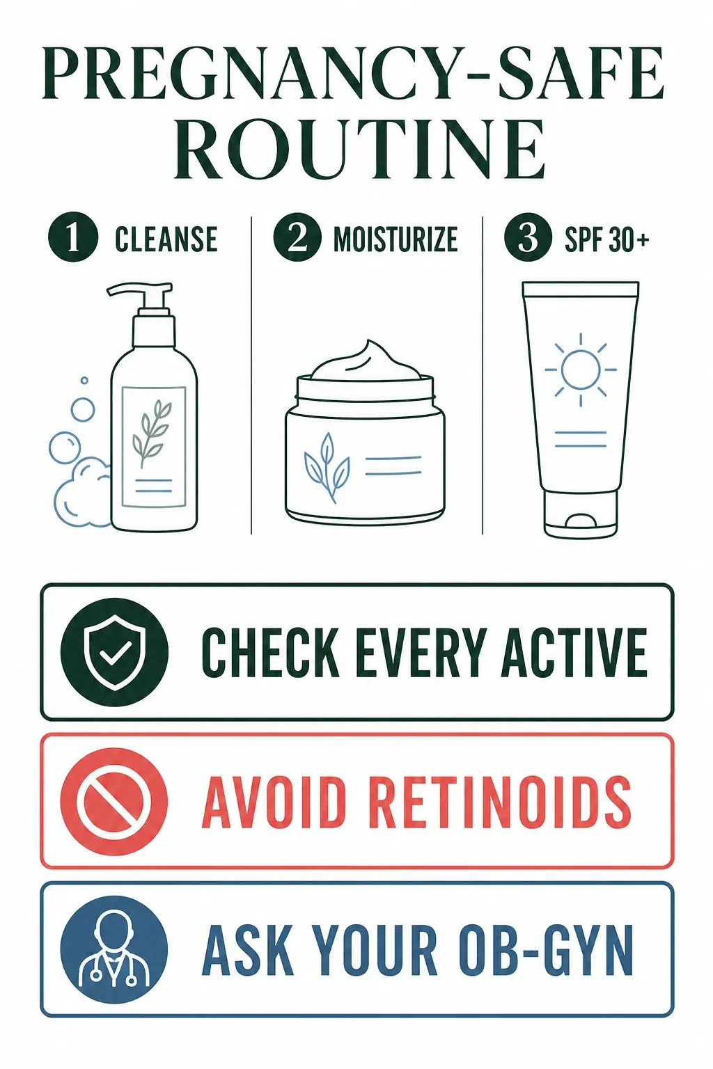 Pregnancy-safe routine showing cleanse, moisturize, SPF 30 plus, check every active, avoid retinoids and ask an obstetrician