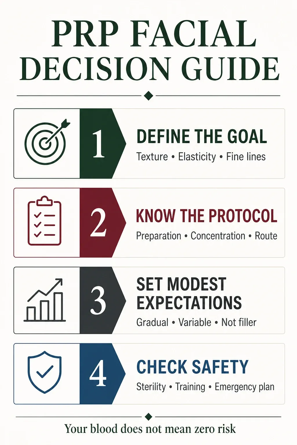 PRP facial decision guide for evidence, preparation, delivery route and safety