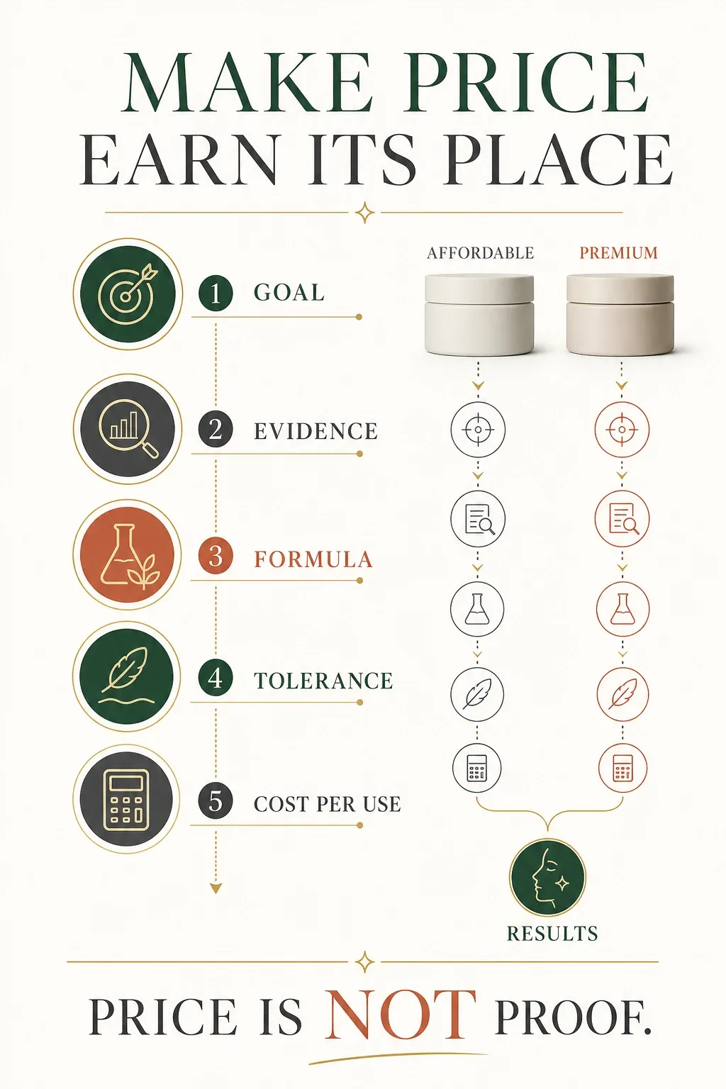 Skincare value guide comparing evidence, formula, packaging, tolerance and cost per use