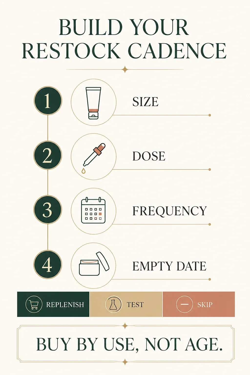 Skincare restock decision guide using product size, dose, frequency, shelf life and routine role