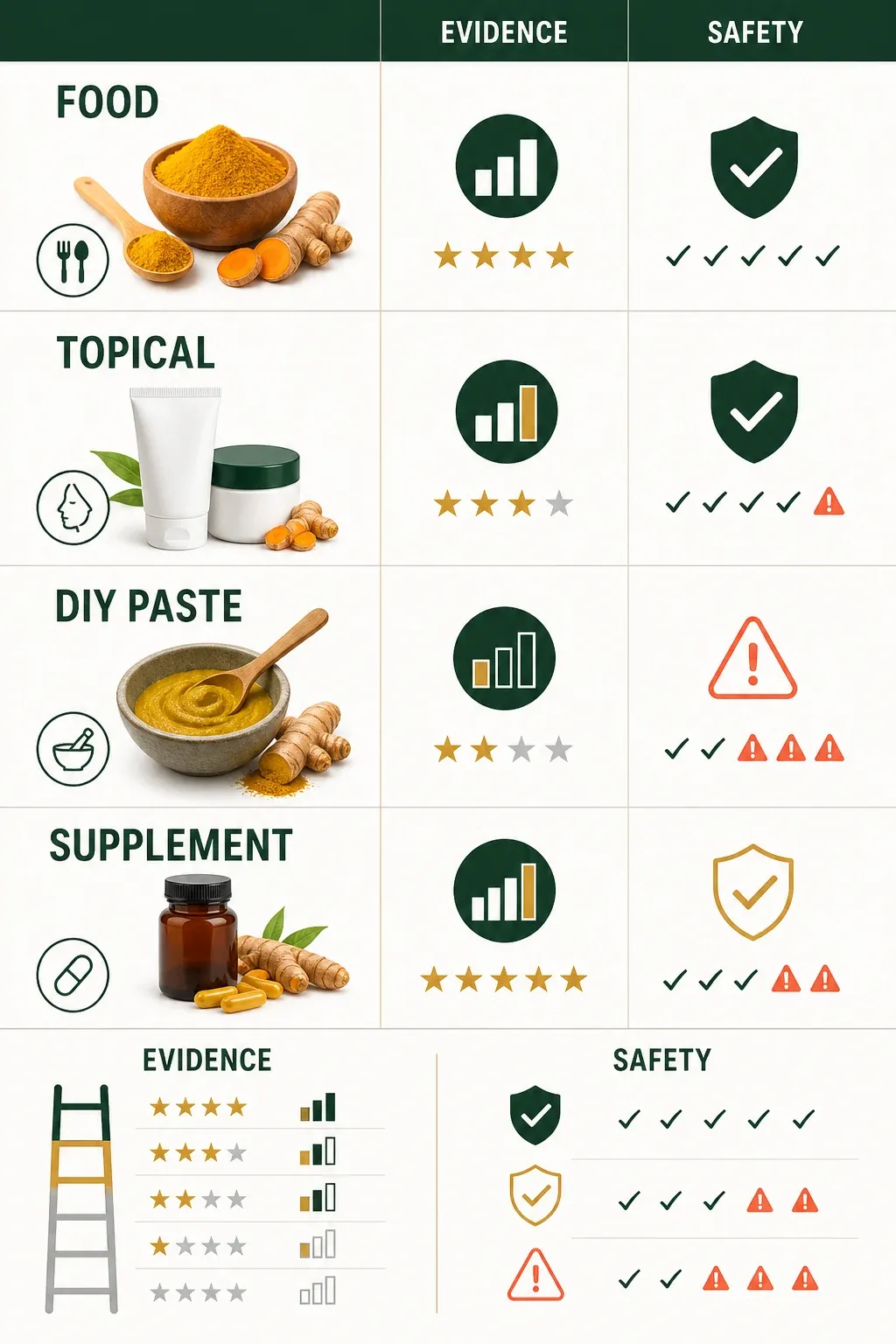 Turmeric for skin decision guide comparing food, topical cosmetics, DIY masks and supplements
