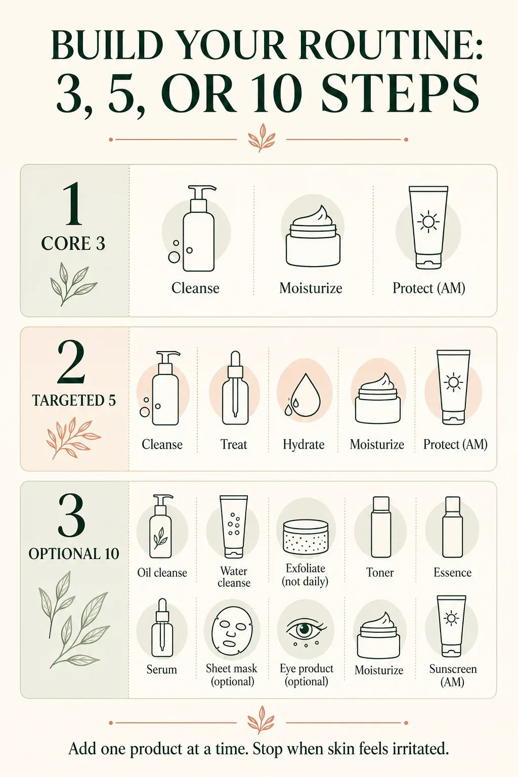Infographic mapping a three-step, five-step and optional ten-step skincare routine
